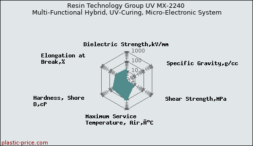 Resin Technology Group UV MX-2240 Multi-Functional Hybrid, UV-Curing, Micro-Electronic System
