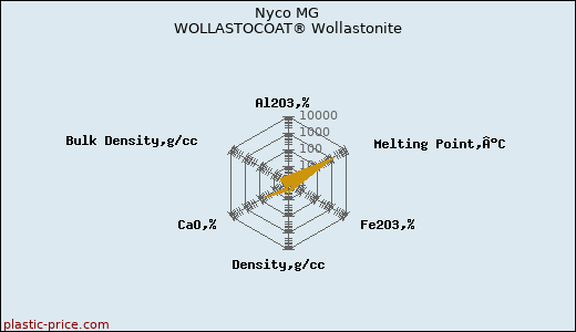 Nyco MG WOLLASTOCOAT® Wollastonite