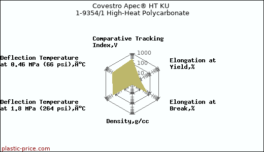 Covestro Apec® HT KU 1-9354/1 High-Heat Polycarbonate
