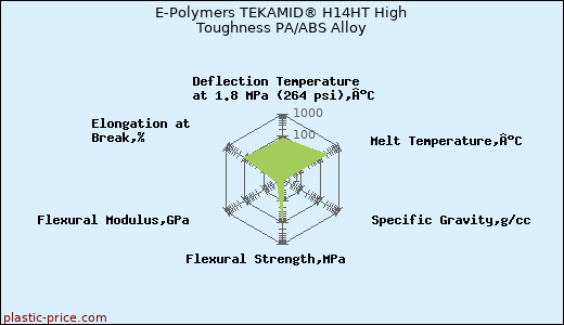 E-Polymers TEKAMID® H14HT High Toughness PA/ABS Alloy