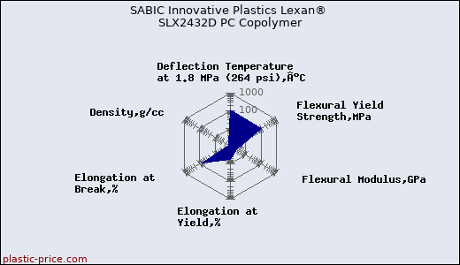 SABIC Innovative Plastics Lexan® SLX2432D PC Copolymer