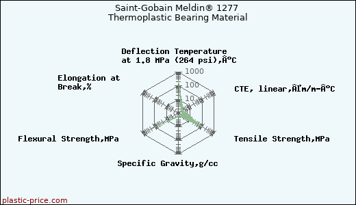 Saint-Gobain Meldin® 1277 Thermoplastic Bearing Material