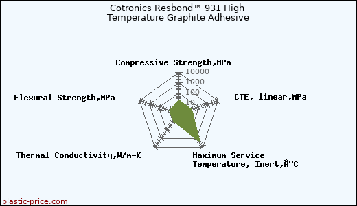 Cotronics Resbond™ 931 High Temperature Graphite Adhesive