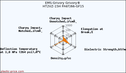 EMS-Grivory Grivory® HT2VZ-15H PA6T/66-GF15