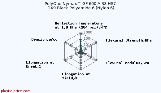 PolyOne Nymax™ GF 600 A 33 HS7 DX9 Black Polyamide 6 (Nylon 6)