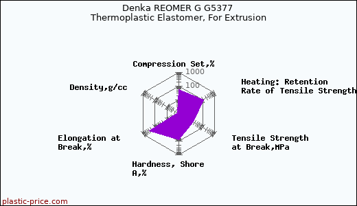 Denka REOMER G G5377 Thermoplastic Elastomer, For Extrusion