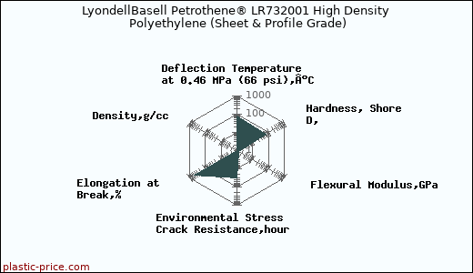LyondellBasell Petrothene® LR732001 High Density Polyethylene (Sheet & Profile Grade)