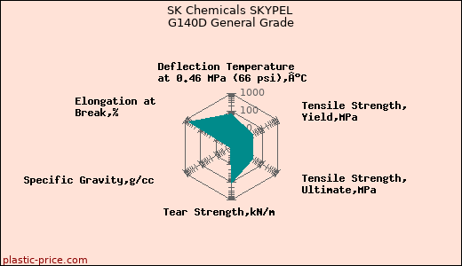 SK Chemicals SKYPEL G140D General Grade