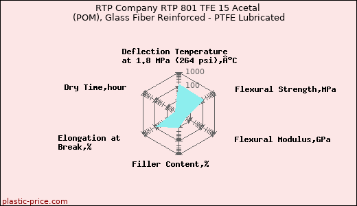 RTP Company RTP 801 TFE 15 Acetal (POM), Glass Fiber Reinforced - PTFE Lubricated