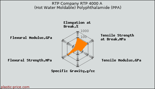 RTP Company RTP 4000 A (Hot Water Moldable) Polyphthalamide (PPA)