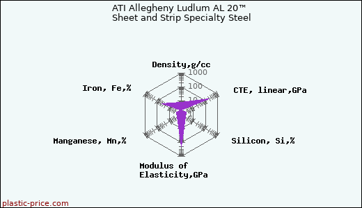 ATI Allegheny Ludlum AL 20™ Sheet and Strip Specialty Steel