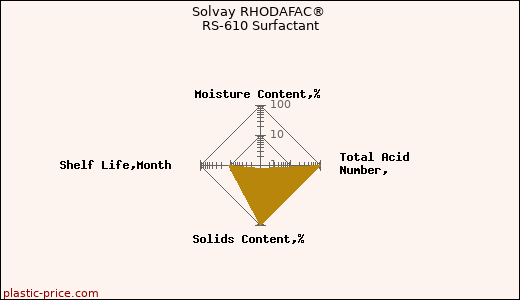 Solvay RHODAFAC® RS-610 Surfactant