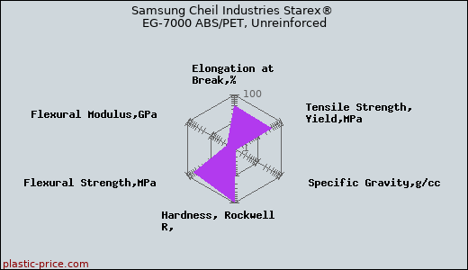 Samsung Cheil Industries Starex® EG-7000 ABS/PET, Unreinforced