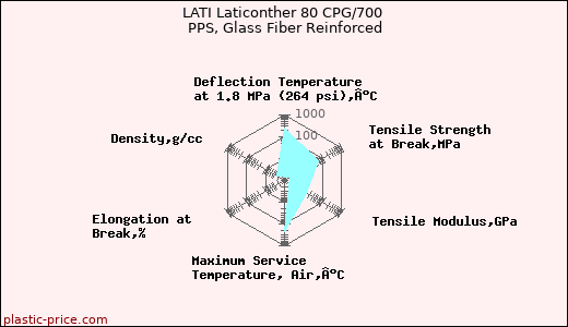 LATI Laticonther 80 CPG/700 PPS, Glass Fiber Reinforced