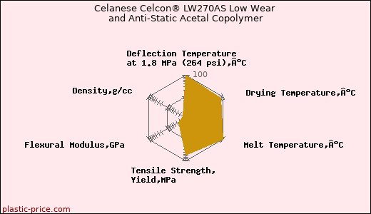 Celanese Celcon® LW270AS Low Wear and Anti-Static Acetal Copolymer