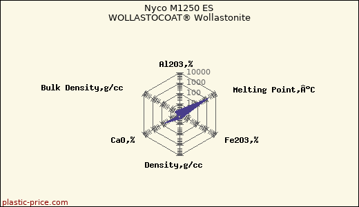 Nyco M1250 ES WOLLASTOCOAT® Wollastonite