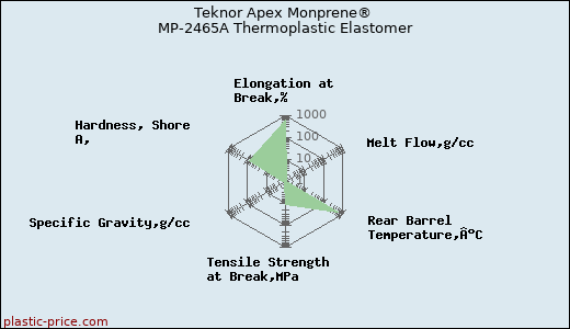 Teknor Apex Monprene® MP-2465A Thermoplastic Elastomer