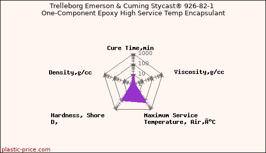 Trelleborg Emerson & Cuming Stycast® 926-82-1 One-Component Epoxy High Service Temp Encapsulant