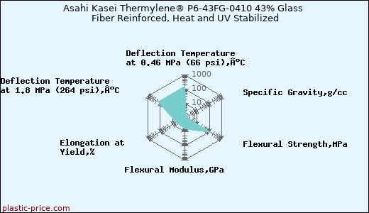 Asahi Kasei Thermylene® P6-43FG-0410 43% Glass Fiber Reinforced, Heat and UV Stabilized