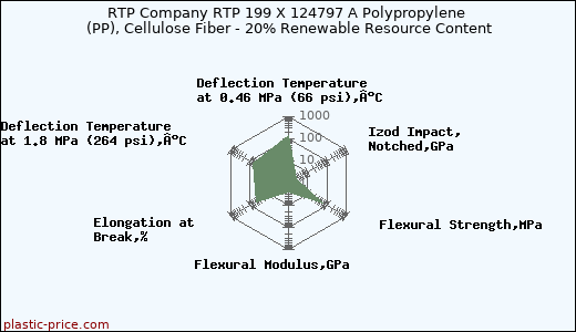 RTP Company RTP 199 X 124797 A Polypropylene (PP), Cellulose Fiber - 20% Renewable Resource Content