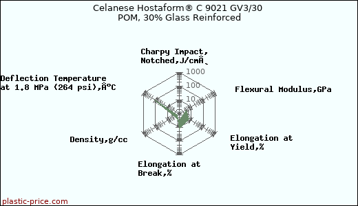 Celanese Hostaform® C 9021 GV3/30 POM, 30% Glass Reinforced