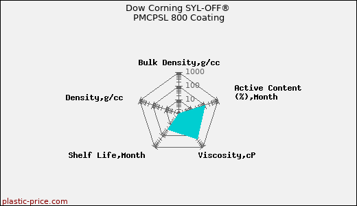 Dow Corning SYL-OFF® PMCPSL 800 Coating