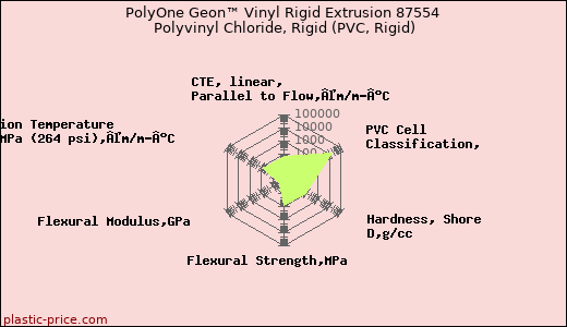 PolyOne Geon™ Vinyl Rigid Extrusion 87554 Polyvinyl Chloride, Rigid (PVC, Rigid)