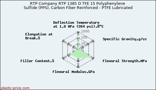 RTP Company RTP 1385 D TFE 15 Polyphenylene Sulfide (PPS), Carbon Fiber Reinforced - PTFE Lubricated