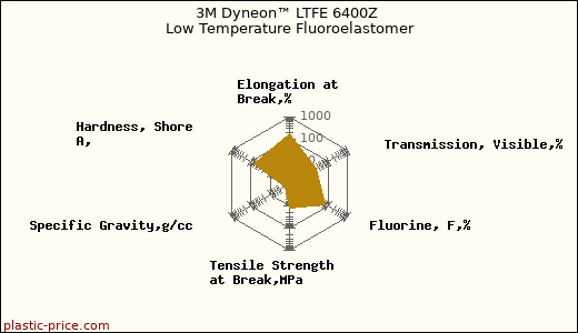 3M Dyneon™ LTFE 6400Z Low Temperature Fluoroelastomer