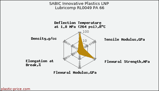 SABIC Innovative Plastics LNP Lubricomp RL0049 PA 66