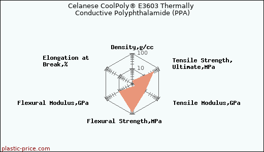 Celanese CoolPoly® E3603 Thermally Conductive Polyphthalamide (PPA)