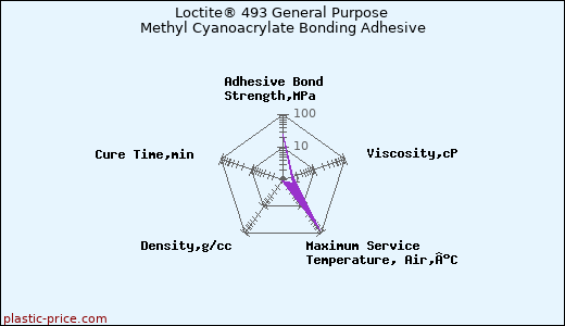 Loctite® 493 General Purpose Methyl Cyanoacrylate Bonding Adhesive