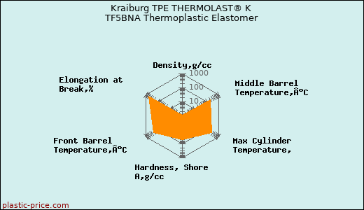 Kraiburg TPE THERMOLAST® K TF5BNA Thermoplastic Elastomer