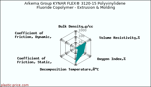 Arkema Group KYNAR FLEX® 3120-15 Polyvinylidene Fluoride Copolymer - Extrusion & Molding