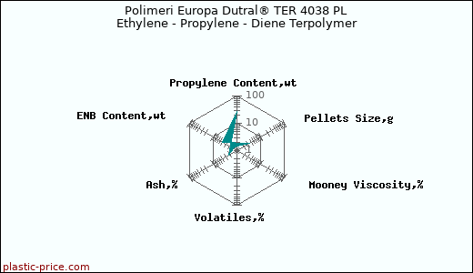Polimeri Europa Dutral® TER 4038 PL Ethylene - Propylene - Diene Terpolymer