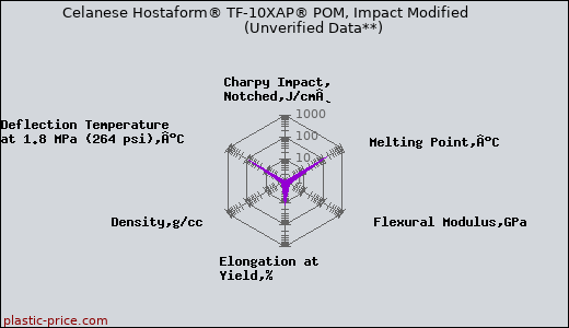 Celanese Hostaform® TF-10XAP® POM, Impact Modified                      (Unverified Data**)