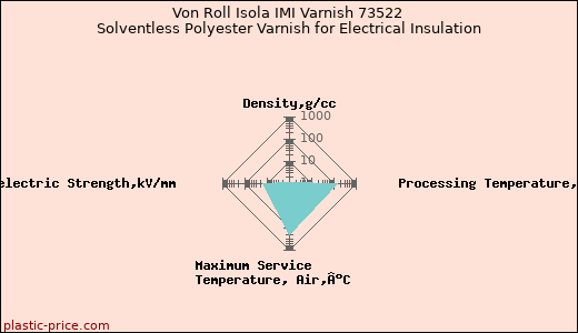 Von Roll Isola IMI Varnish 73522 Solventless Polyester Varnish for Electrical Insulation