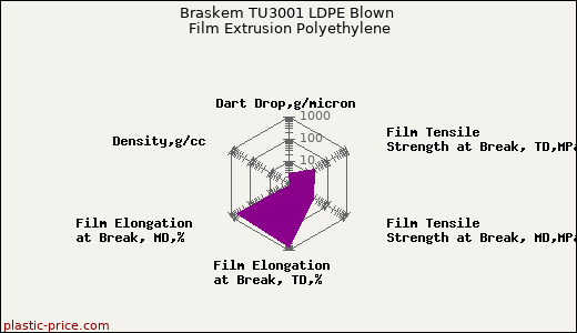Braskem TU3001 LDPE Blown Film Extrusion Polyethylene
