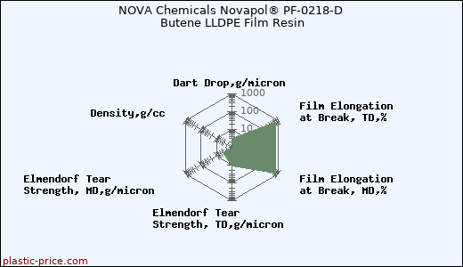 NOVA Chemicals Novapol® PF-0218-D Butene LLDPE Film Resin