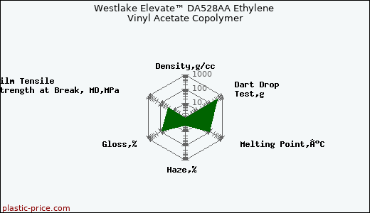 Westlake Elevate™ DA528AA Ethylene Vinyl Acetate Copolymer