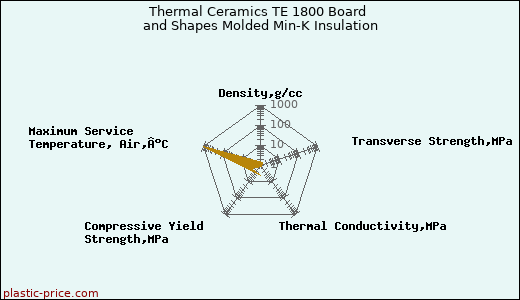 Thermal Ceramics TE 1800 Board and Shapes Molded Min-K Insulation