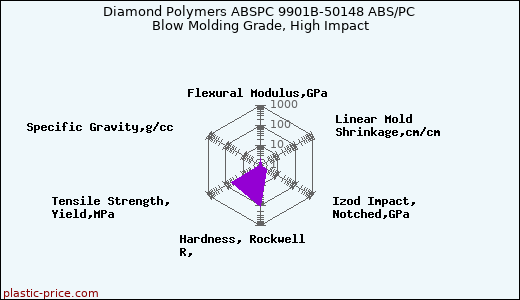 Diamond Polymers ABSPC 9901B-50148 ABS/PC Blow Molding Grade, High Impact