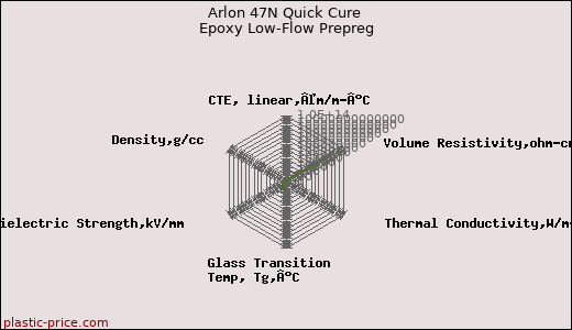 Arlon 47N Quick Cure Epoxy Low-Flow Prepreg