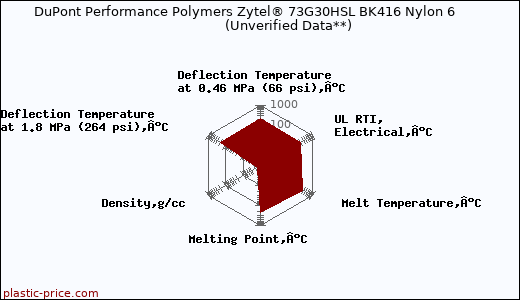DuPont Performance Polymers Zytel® 73G30HSL BK416 Nylon 6                      (Unverified Data**)