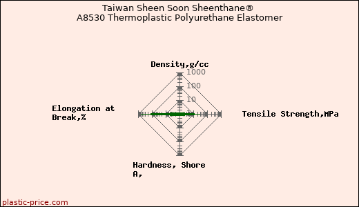 Taiwan Sheen Soon Sheenthane® A8530 Thermoplastic Polyurethane Elastomer