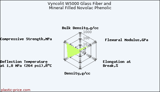 Vyncolit W5000 Glass Fiber and Mineral Filled Novolac Phenolic