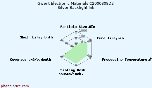 Gwent Electronic Materials C2000808D2 Silver Backlight Ink