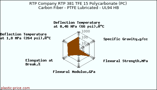 RTP Company RTP 381 TFE 15 Polycarbonate (PC) Carbon Fiber - PTFE Lubricated - UL94 HB