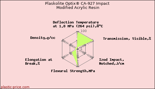 Plaskolite Optix® CA-927 Impact Modified Acrylic Resin