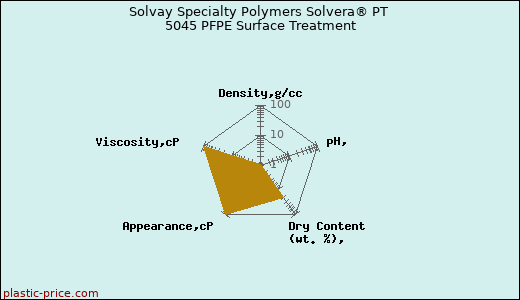 Solvay Specialty Polymers Solvera® PT 5045 PFPE Surface Treatment